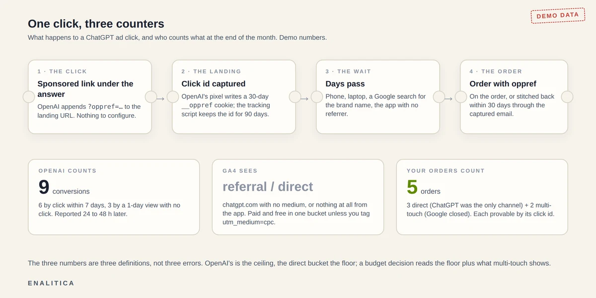 Flow diagram in a light ticket style: a ChatGPT answer card with a sponsored link, an arrow to a landing URL ending in oppref, a 30-day cookie, then an order; below it three counters labelled OpenAI counts, GA4 sees and your orders count, showing 9, referral and 5 for the same month, with a Demo badge