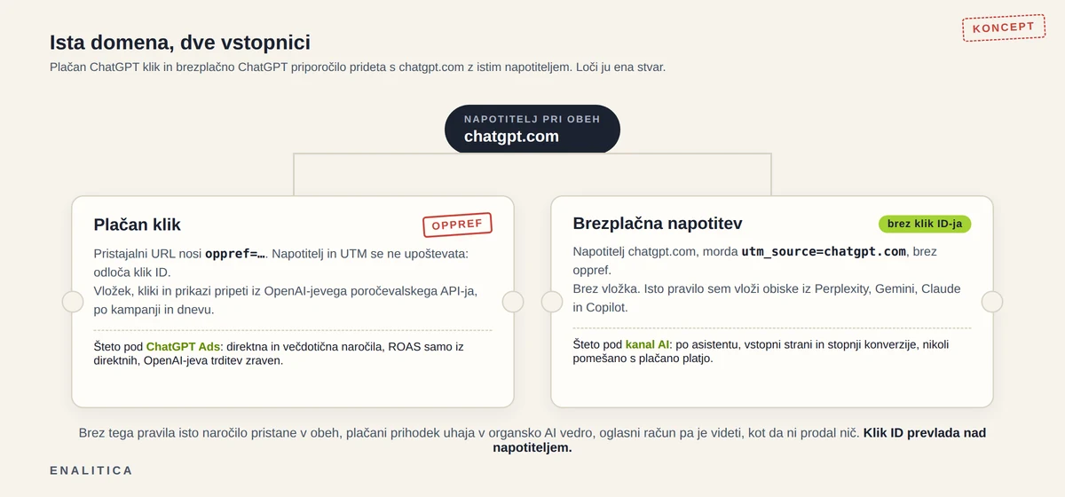 Diagram delitve v svetlem slogu vstopnice: ena domena chatgpt.com na vrhu se razdeli na dve vstopnici, plačan klik z žigom oppref gre v kanal ChatGPT Ads s pripetim vložkom, brezplačna napotitev brez njega gre v kanal AI s Perplexity in Gemini; opomba pravi, da odloča klik ID, ne napotitelj