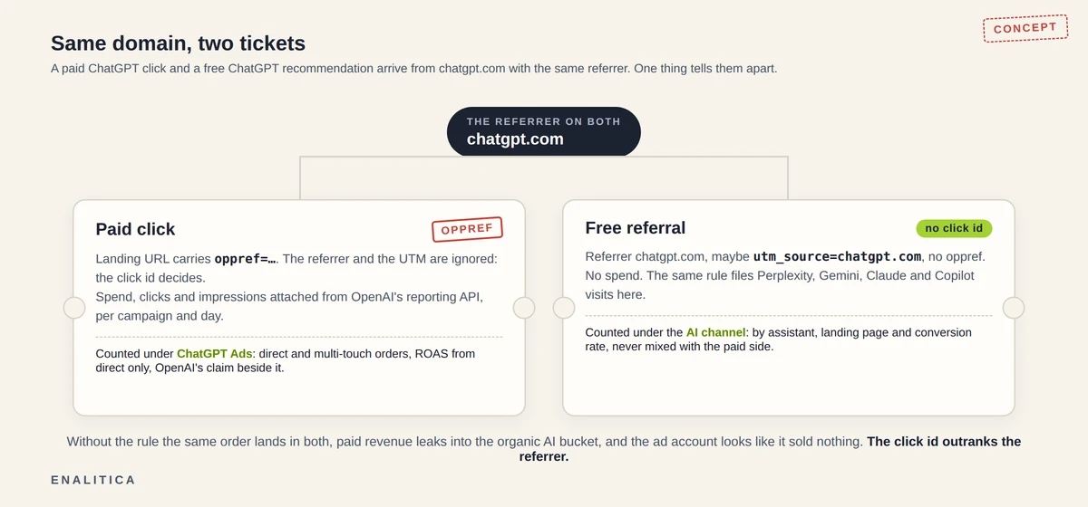 Split diagram in a light ticket style: one chatgpt.com domain at the top splits into two tickets, a paid click with oppref stamped on it going to the ChatGPT Ads channel with spend attached, and a free referral without it going to the AI channel with Perplexity and Gemini; a note reads the click id decides, not the referrer