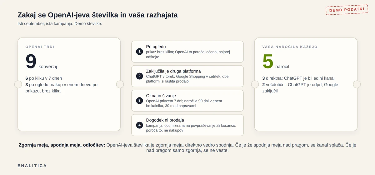 Dvostolpčna plošča v svetlem slogu vstopnice: levo OpenAI trdi 9 konverzij, od tega 3 po ogledu; desno naročila kažejo 5, od tega 3 direktna in 2 večdotični; vmes štirje žigosani razlogi za razliko: po ogledu, zaključila je druga platforma, okna in šivanje, dogodek ni prodaja; oznaka Demo v kotu