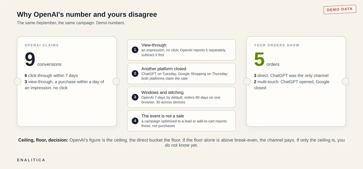 Two-column panel in a light ticket style: left, OpenAI claims 9 conversions with 3 of them view-through; right, orders show 5 with 3 direct and 2 multi-touch; between them four stamped reasons for the gap: view-through, another platform closed, windows and stitching, event is not a sale; a Demo badge in the corner