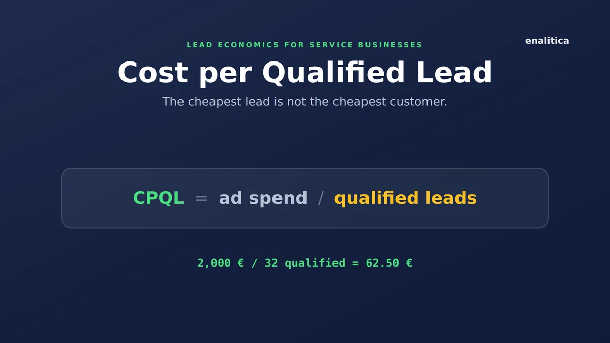 Cost per Qualified Lead: The Number That Decides Your Ad Budget