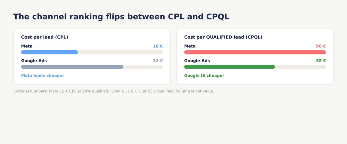 Channel comparison with fictional numbers: Meta wins on cost per lead at 18 versus 32 euros, Google wins on cost per qualified lead at 58 versus 90 euros