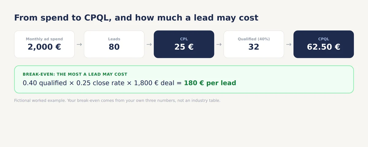 Formula card computing cost per qualified lead: 2,000 euros of monthly spend and 80 leads make a 25 euro CPL; with 40 percent qualified, 32 qualified leads make a 62.50 euro CPQL