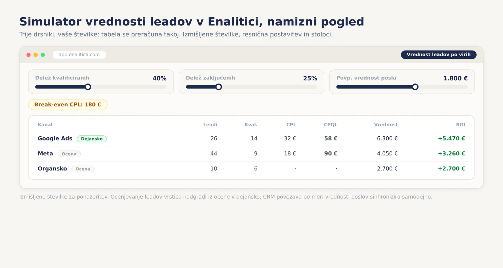 Namizni pogled Enalitica simulatorja vrednosti leadov z izmišljenimi številkami: trije drsniki za delež kvalificiranih, delež zaključenih in vrednost posla ter tabela po kanalih z leadi, CPQL, vrednostjo in ROI, označeno kot ocena ali dejansko