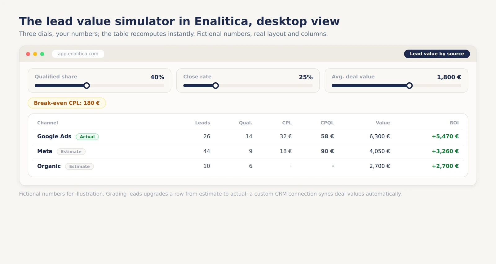 Desktop view of Enalitica's lead value simulator with fictional numbers: three dials for qualified share, close rate and deal value, and a per-channel table with leads, CPQL, value and ROI, marked as estimate or actual
