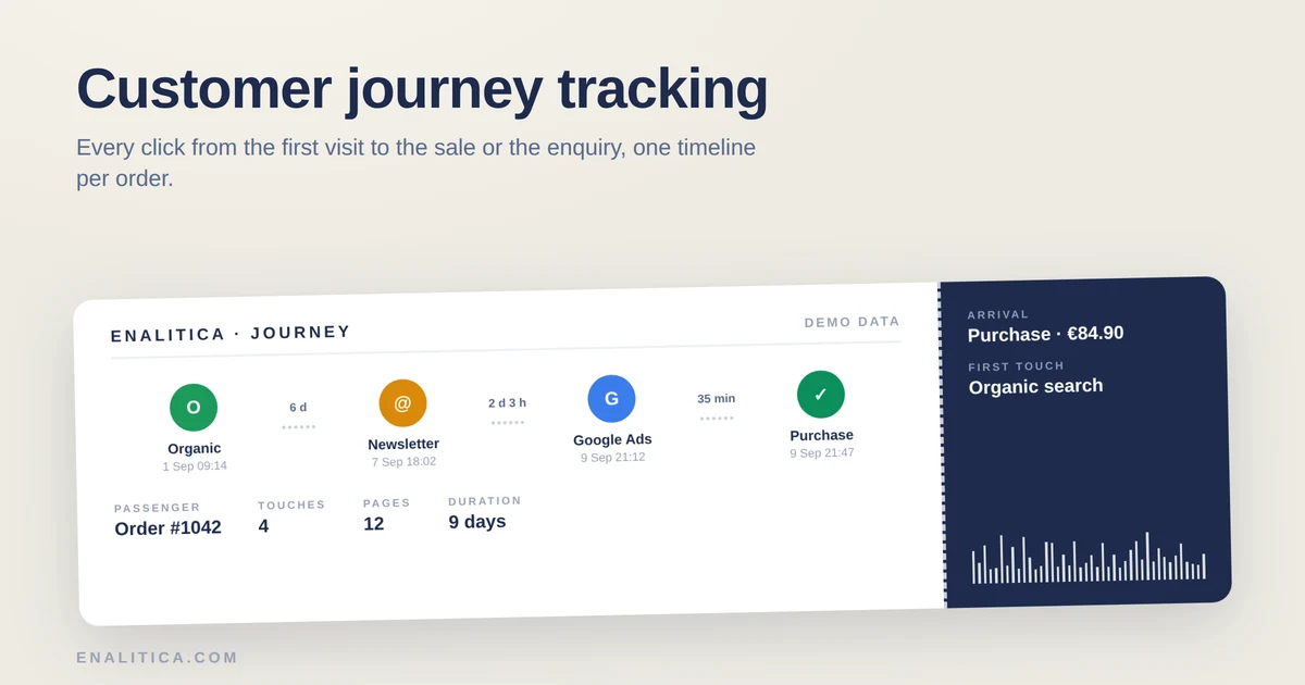 Customer Journey Tracking: Every Click From First Visit to Sale