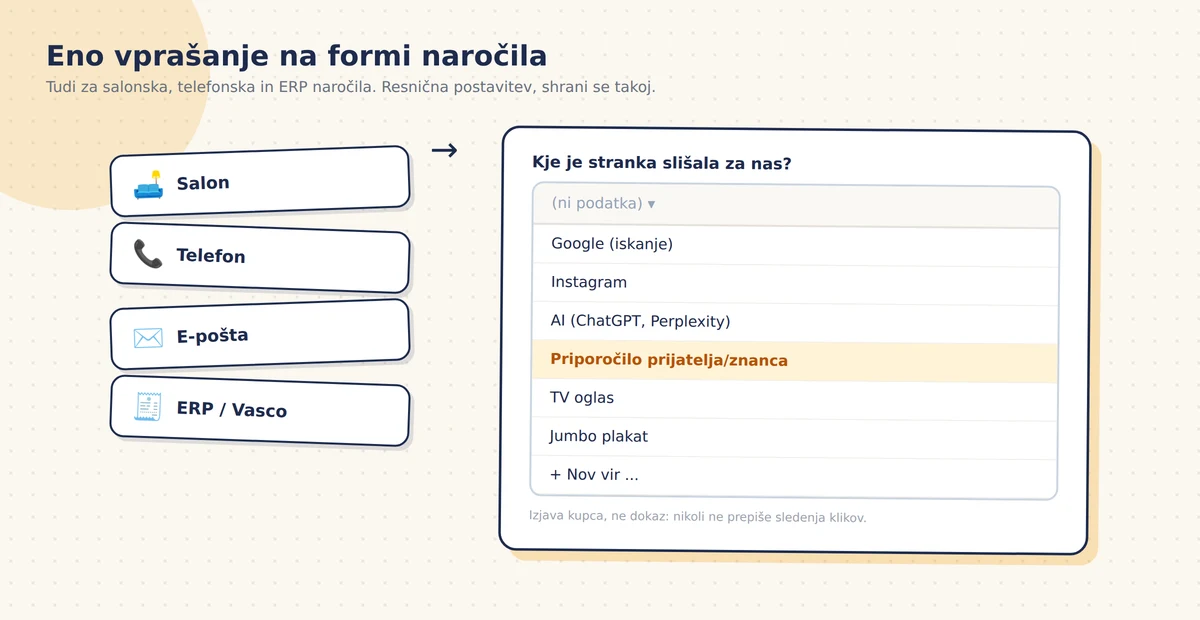 Forma naročila z vprašanjem o deklariranem viru: spustni seznam, kje je stranka slišala za nas, z možnostmi od Googla in Instagrama do TV, jumbo plakata in AI, plus dodajanje lastnega vira