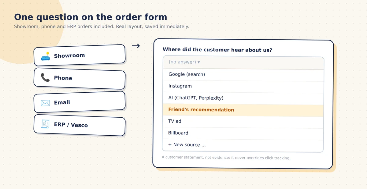 Order form with the declared source question: a dropdown asking where the customer heard about us, with options from Google and Instagram to TV, billboard and AI, plus adding a custom source