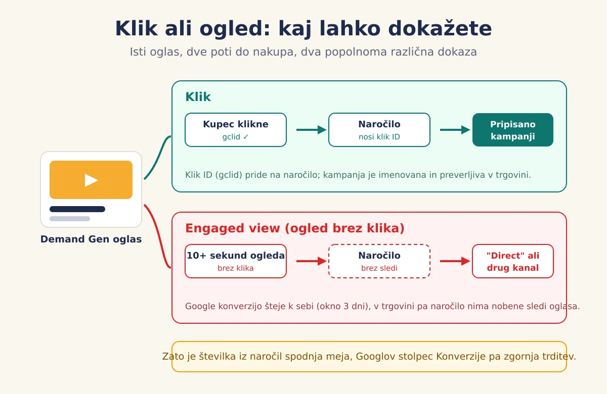 Dve poti od Demand Gen oglasa do nakupa: klik nosi gclid in naročilo je pripisano kampanji, ogled brez klika ne pusti sledi in naročilo v trgovini pristane kot direkten obisk