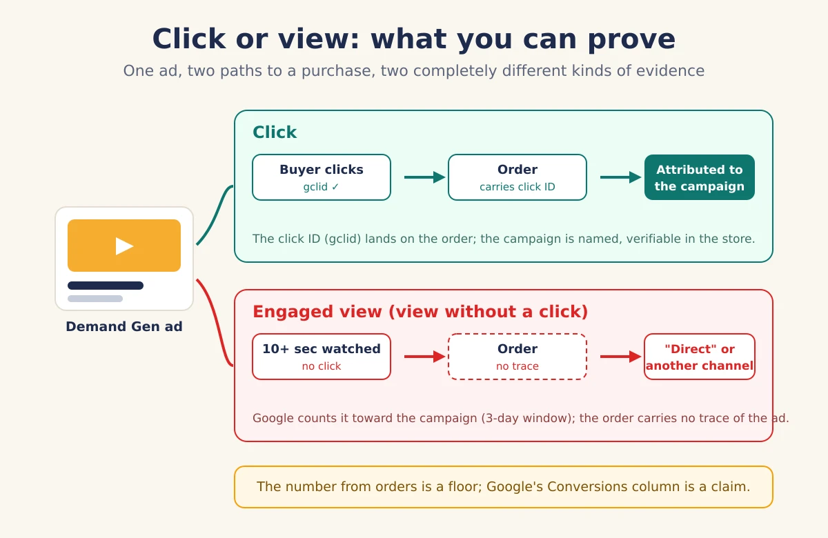 Two paths from a Demand Gen ad to a purchase: a click carries a gclid and the order is attributed to the campaign, a view without a click leaves no trace and the order lands in the store as a direct visit
