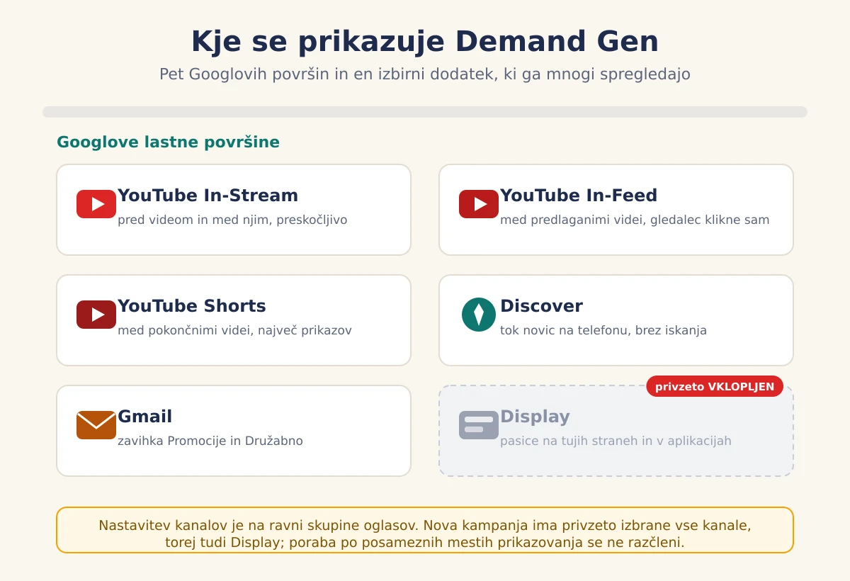 Zemljevid površin Demand Gen: YouTube In-Stream, In-Feed in Shorts, tok Discover in Gmail so Googlove lastne površine, omrežje Display je izbirni dodatek s pasicami na tujih straneh