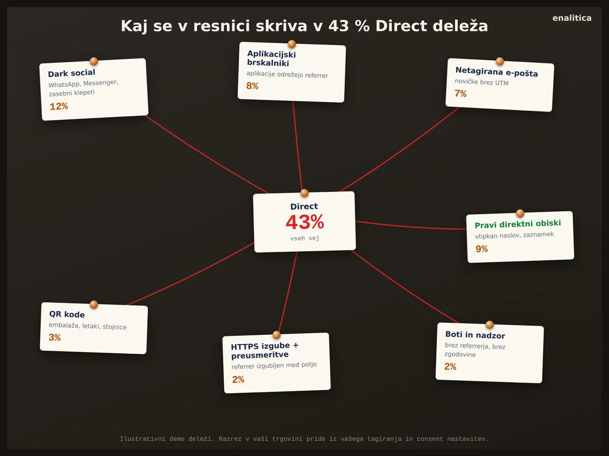Resnični viri, skriti v Direct prometu: dark social, aplikacijski brskalniki, netagirani maili, QR kode