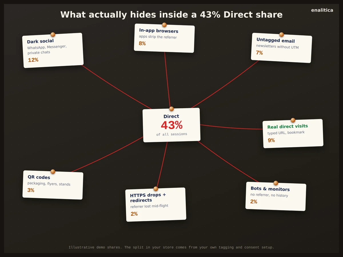 The real sources hiding inside direct traffic: dark social, in-app browsers, untagged email, QR codes
