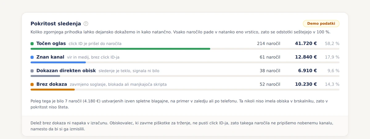 Enalitica blok Pokritost sledenja s štirimi vrsticami dokazov, demo podatki