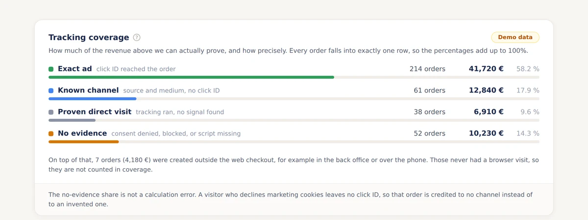 Enalitica tracking coverage block with four evidence rows, demo data