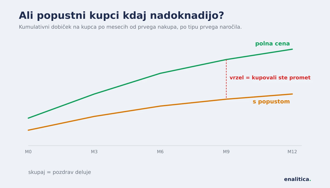 Kohorti popustnega in polnocenovnega prvega naročila: dve krivulji dobička na kupca pokažeta, ali popustni kupci kdaj nadoknadijo