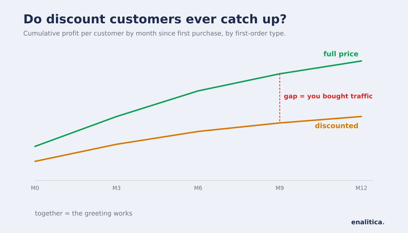 Discount versus full price first order cohorts: two profit-per-customer curves reveal whether discount buyers ever catch up