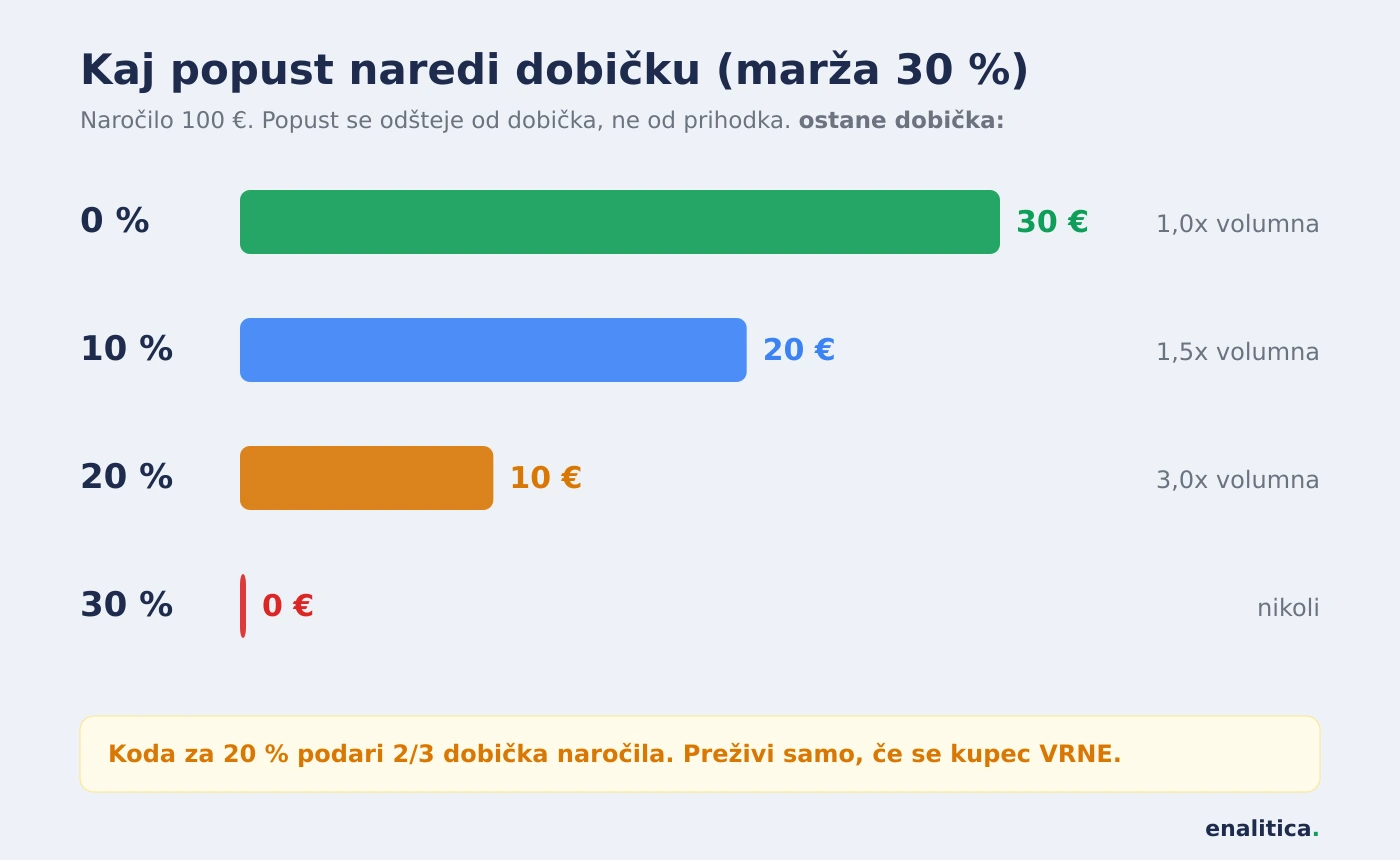 Matematika marže pri popustu ob prvem nakupu: pri 30-odstotni marži 20-odstotna koda podari dve tretjini dobička naročila