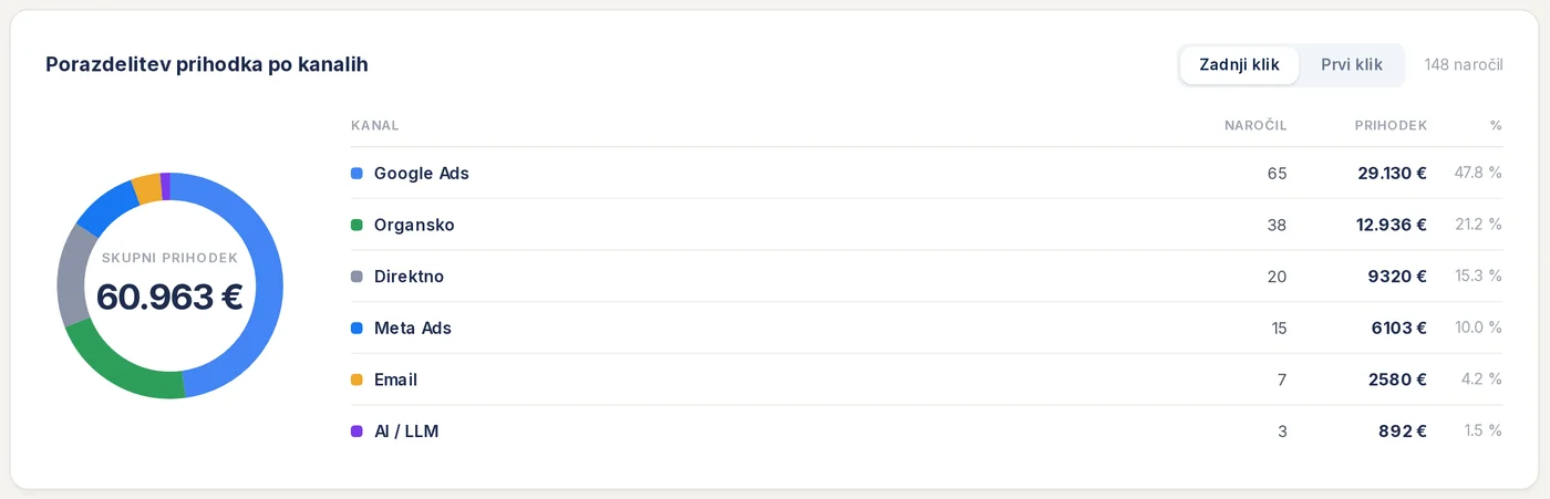 Porazdelitev prihodka po kanalih v Enalitici za demo trgovino: 148 naročil, 60.963 evrov, zadnji klik, razdeljeno med Google Ads, organiko, direktne obiske, Meta Ads, e-pošto in napotitve iz AI