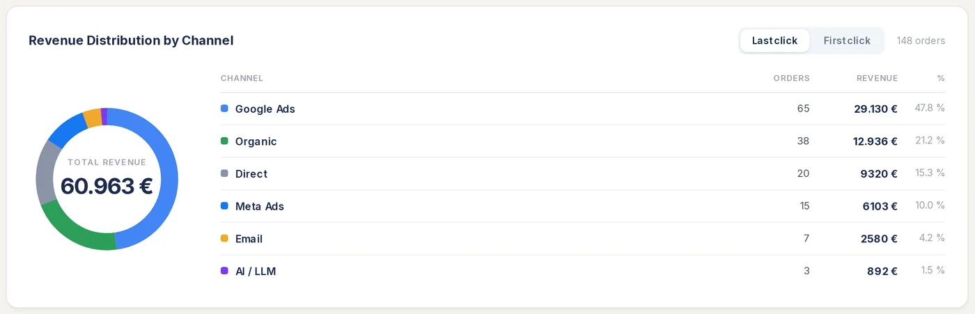 Enalitica revenue distribution by channel for a demo store: 148 orders, 60,963 euros, last click, split across Google Ads, Organic, Direct, Meta Ads, Email and AI referrals