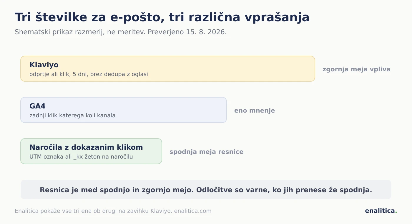 Tri številke za e-pošto ena ob drugi: Klaviyo poroča prihodek po svojem 5-dnevnem oknu z odprtji, GA4 šteje zadnji klik, Enalitica šteje naročila z dokazanim e-poštnim klikom ali UTM oznako