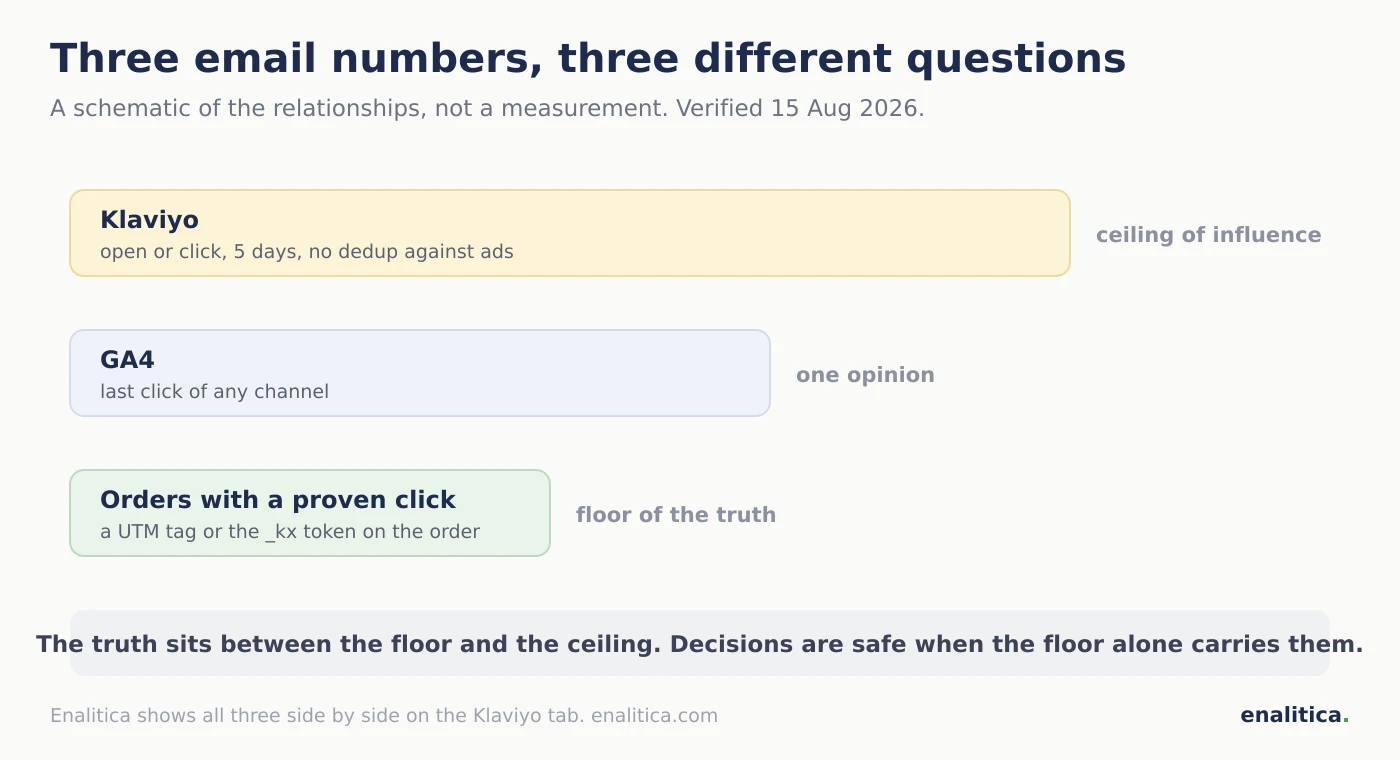 Three email numbers side by side: Klaviyo reports revenue by its 5-day window with opens, GA4 counts the last click, Enalitica counts orders with a proven email click or UTM tag