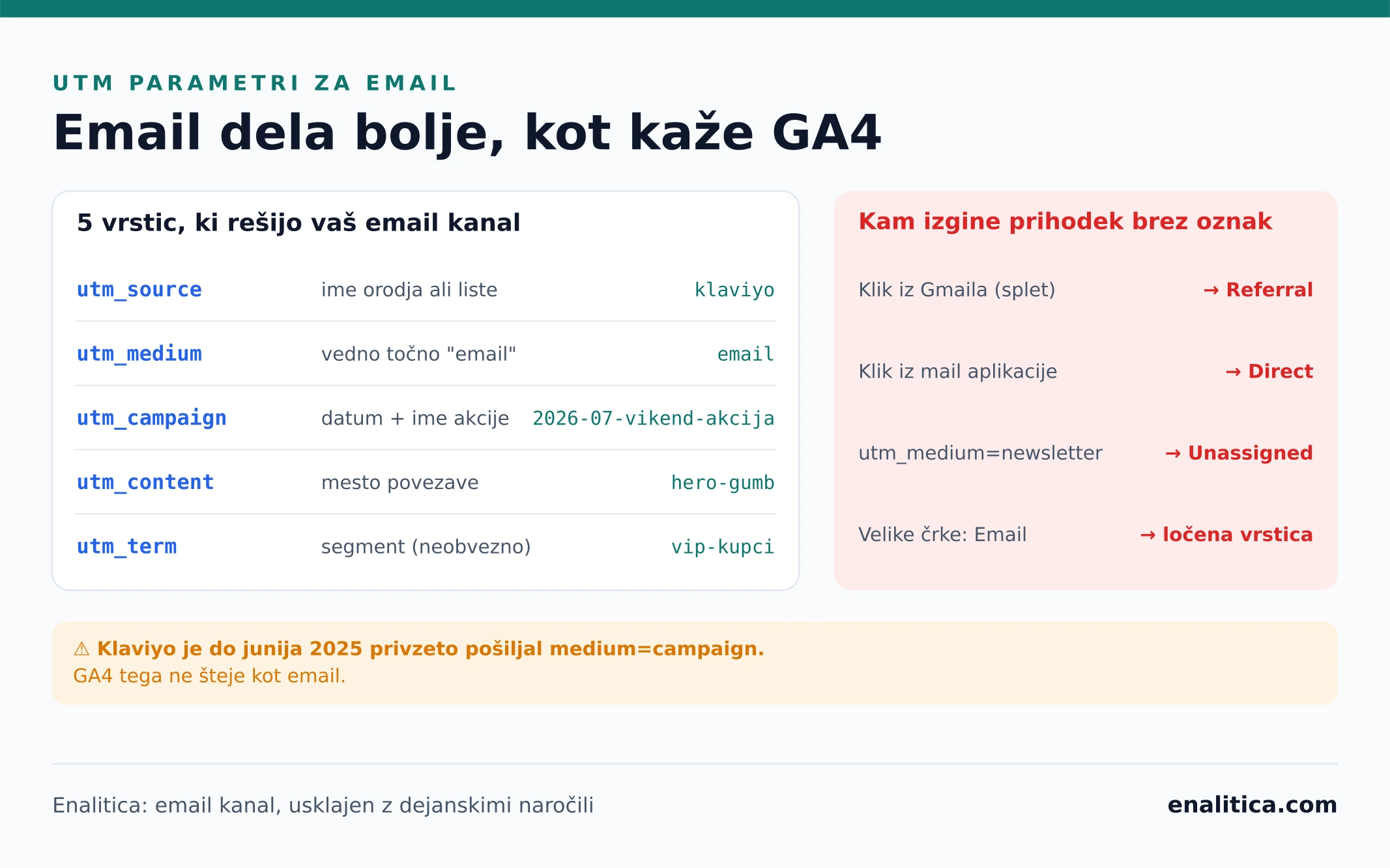 UTM parametri za email: zakaj vaše novičke dobijo premalo zaslug