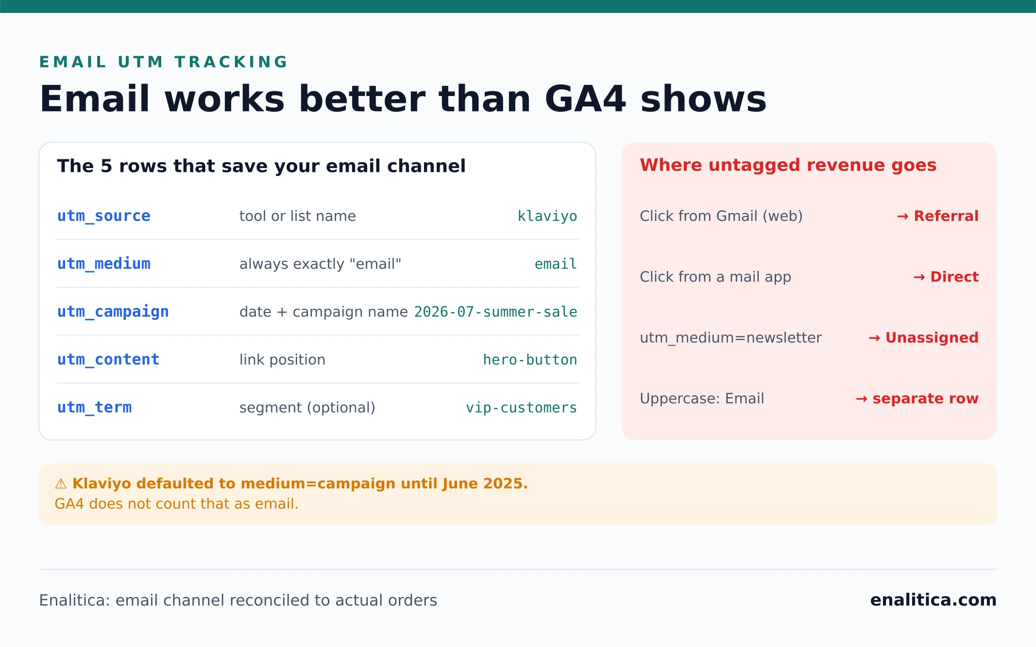 Email UTM Tracking: Why Your Newsletter Gets Less Credit Than It Deserves