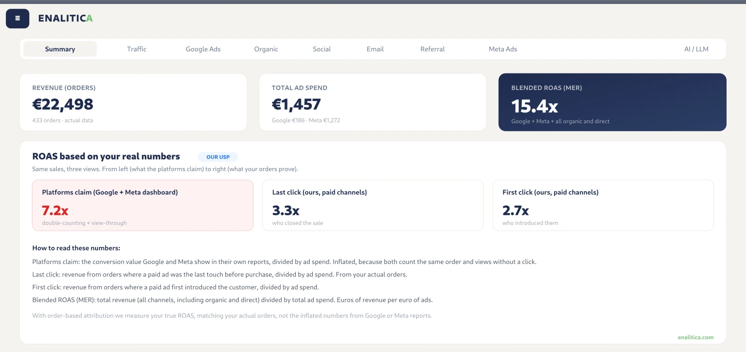 Enalitica Summary showing the Blended ROAS (MER) figure computed from total order revenue and combined Google and Meta ad spend