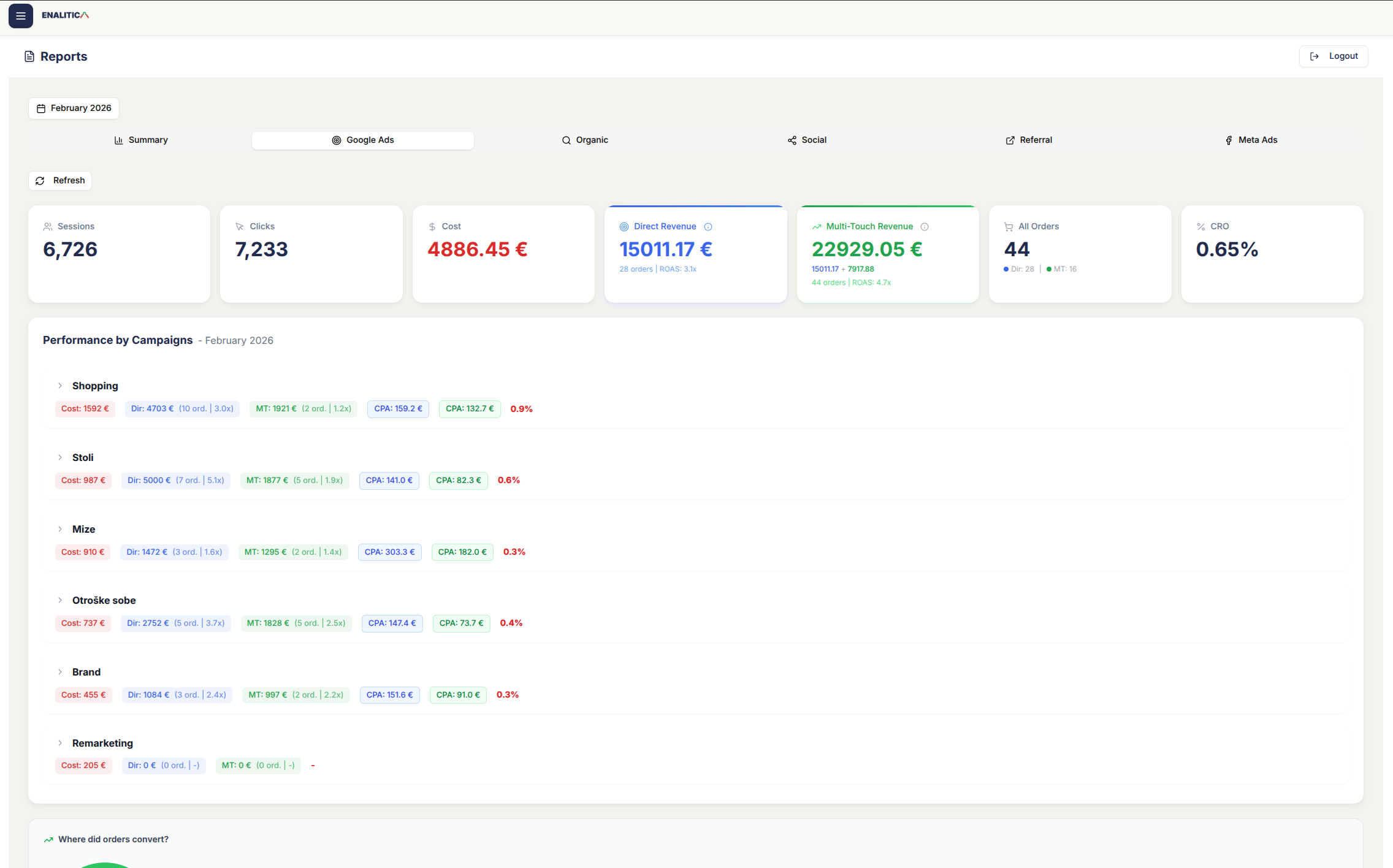 Enalitica Reports dashboard showing Google Ads attribution with Direct Revenue of 15,011 euros at ROAS 3.1x and Multi-Touch Revenue of 22,929 euros at ROAS 4.7x, with campaign-level breakdown including Shopping, Stoli, Mize and more