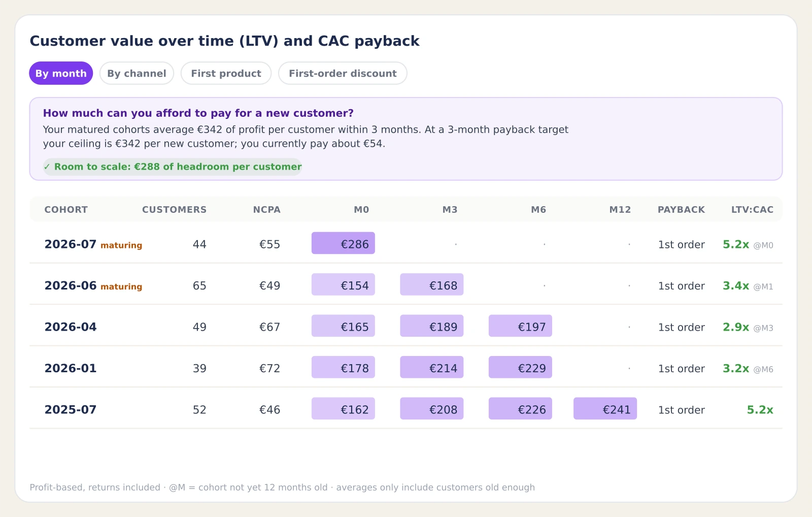 Enalitica cohort table mock showing dimension filters, an allowable-CAC card with scaling headroom, and a cohort matrix with maturity labels