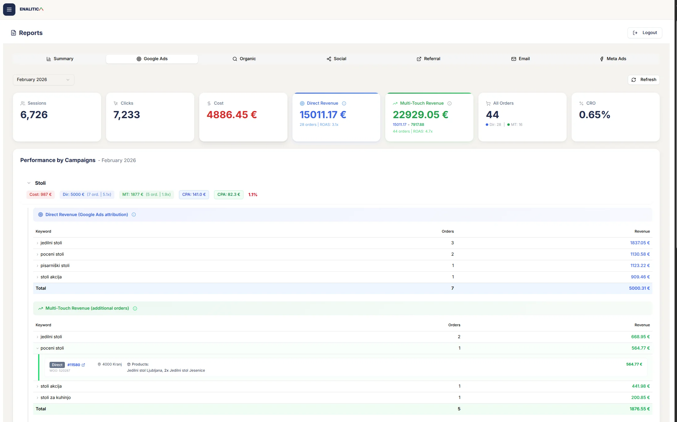 Enalitica dashboard showing Google Ads campaign with Direct Revenue of 15,011 euros from 28 orders at ROAS 3.1x, and Multi-Touch Revenue of 22,929 euros from 44 orders at ROAS 4.7x, with keyword-level breakdown and individual order drill-down