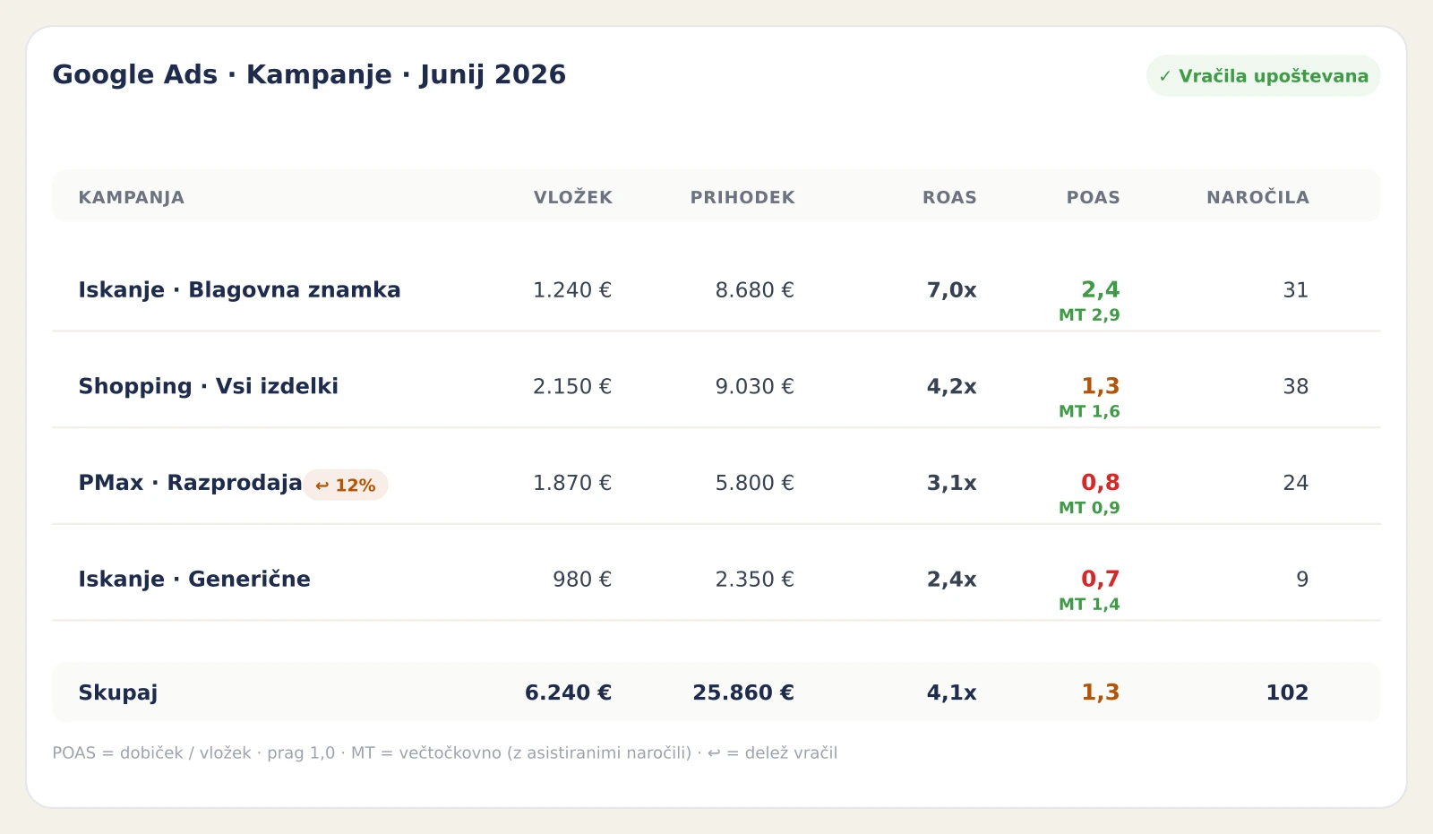 Enalitica tabela kampanj s stroški, prihodkom, ROAS, stolpcem POAS z direktnimi in večtočkovnimi vrednostmi v barvah, naročili, značko vračil pri eni kampanji in oznako, da so vračila upoštevana