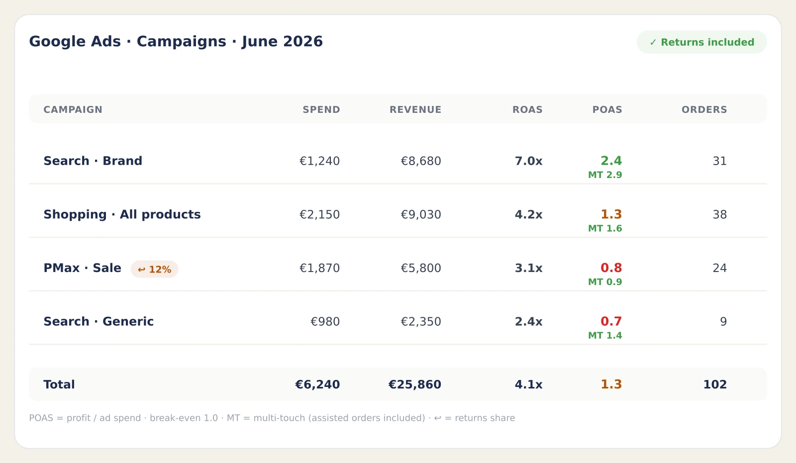Enalitica campaign table mock showing spend, revenue, ROAS, a POAS column with direct and multi-touch values in color, orders, a returns chip on one campaign and a returns-included badge