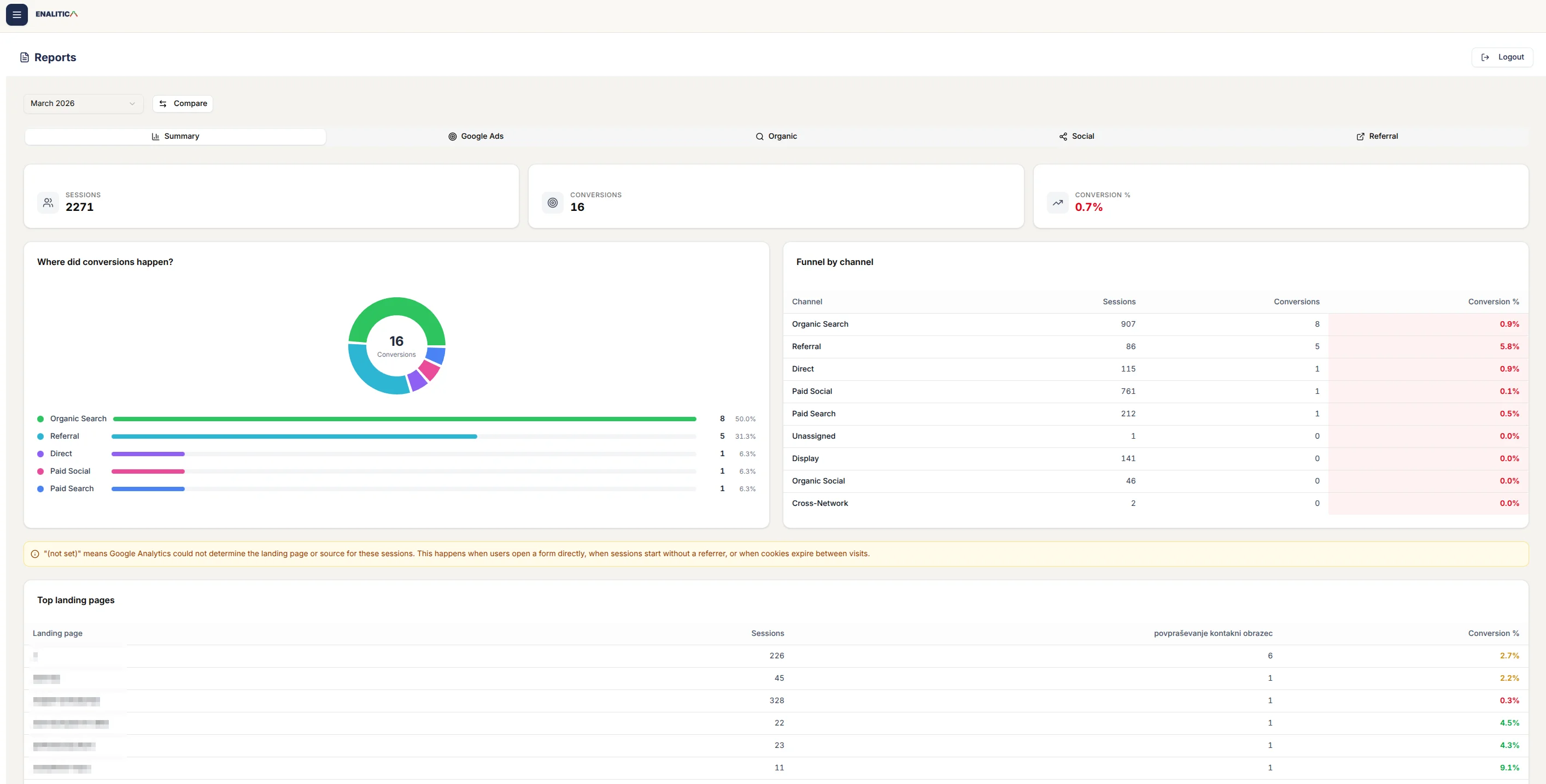 Enalitica service business conversion reporting dashboard showing 2,271 sessions, 16 conversions at 0.7% conversion rate, with funnel breakdown by channel including Organic Search at 0.9%, Referral at 5.8%, and top landing pages with per-page conversion rates