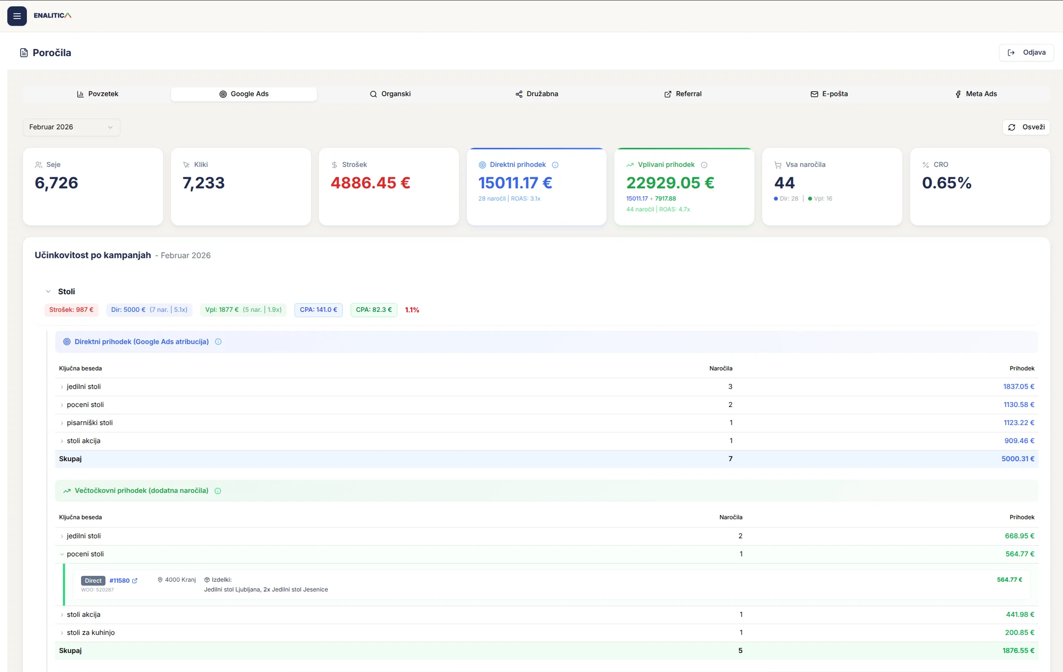 Enalitica nadzorna plošča, ki prikazuje kampanjo Google Ads z neposrednim prihodkom 15.011 evrov iz 28 naročil pri ROAS 3,1x in vplivanim prihodkom 22.929 evrov iz 44 naročil pri ROAS 4,7x, z razčlenitvijo po ključnih besedah in vpogledom v posamezna naročila
