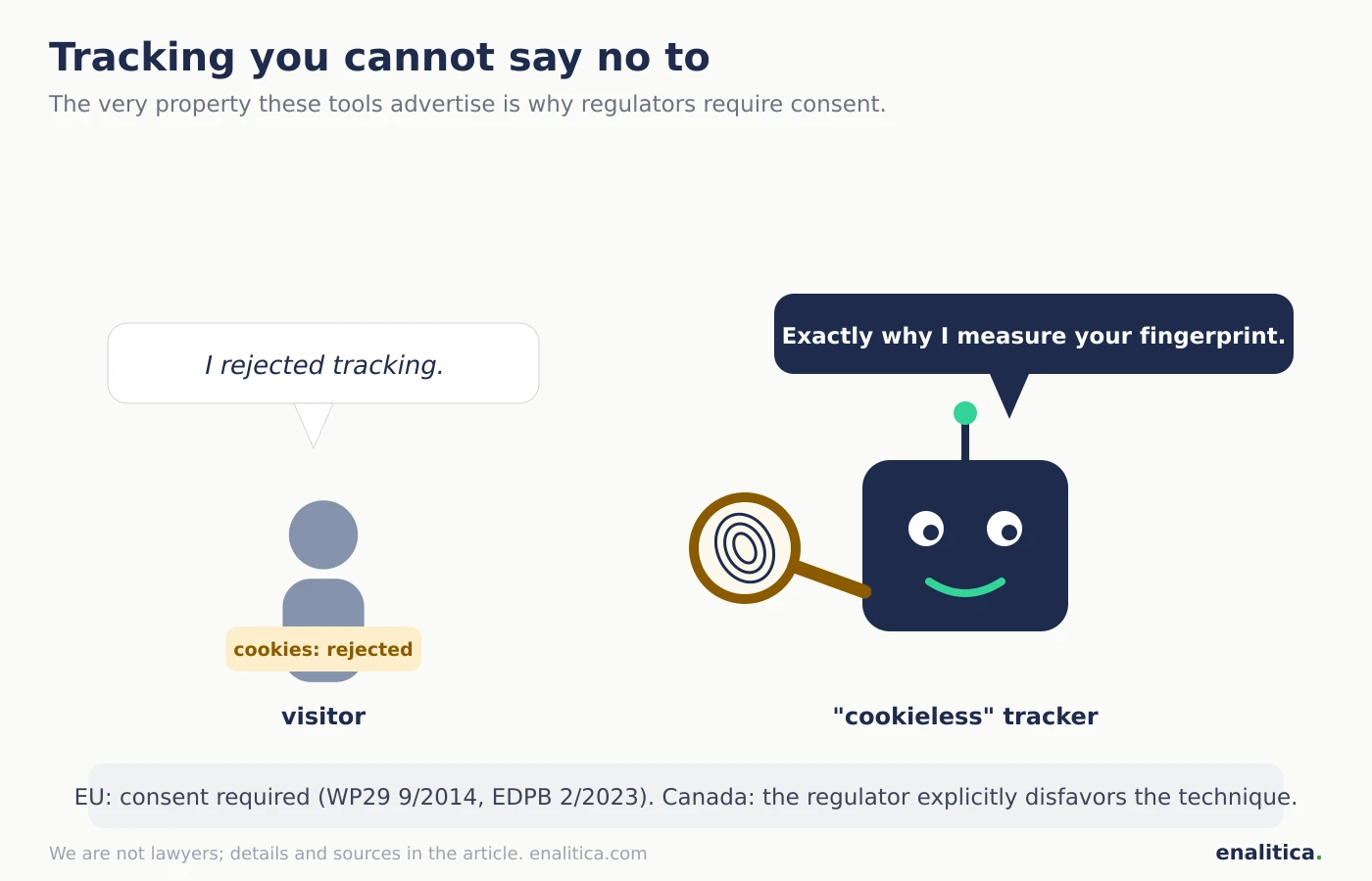 Cartoon: a visitor with cookies disabled says they rejected tracking, and a detective robot with a measuring tape replies that this is exactly why it is measuring their fingerprint