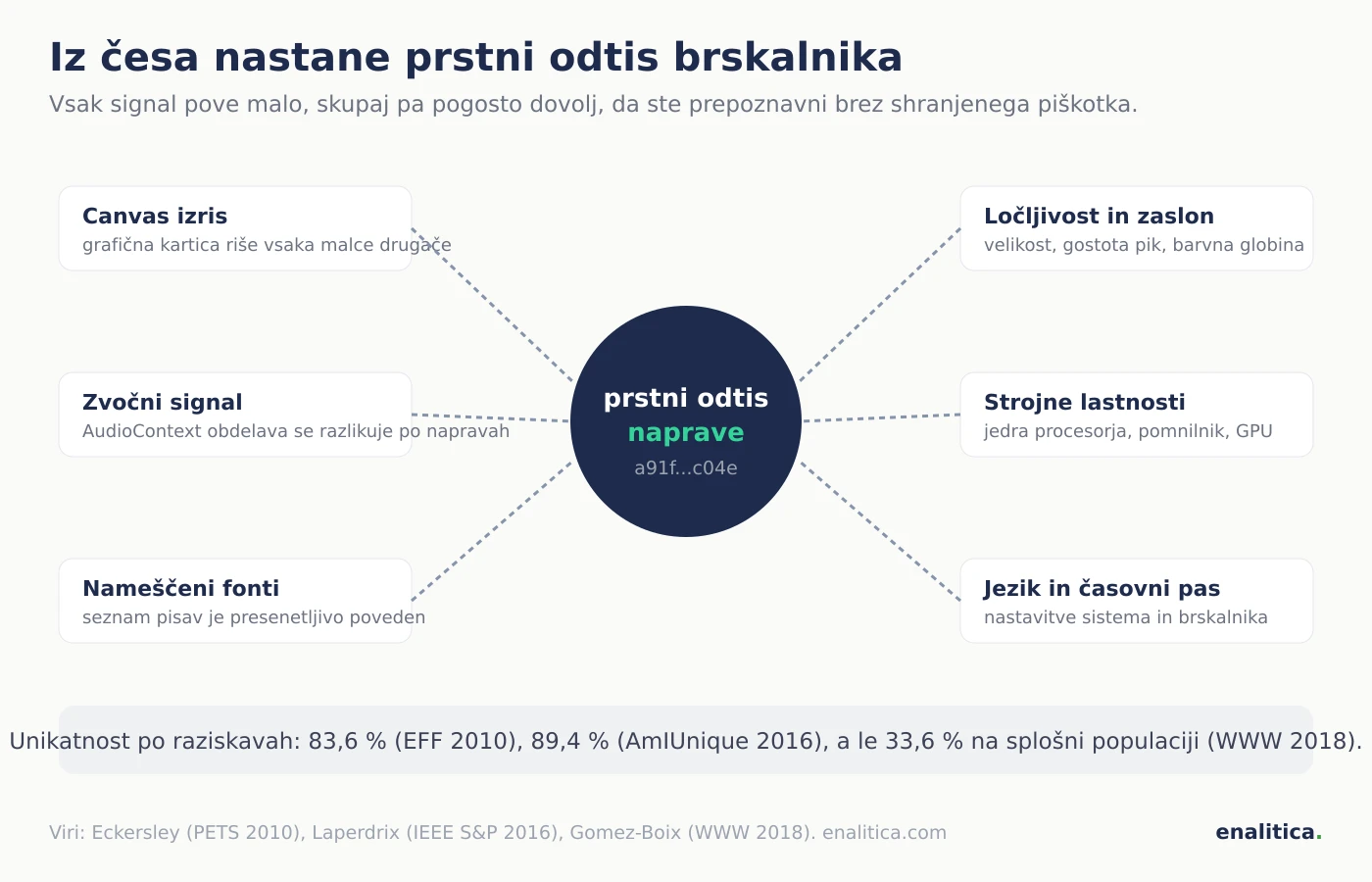 Diagram signalov, ki sestavijo prstni odtis brskalnika: canvas izris, zvočni signal, fonti, ločljivost zaslona, strojne lastnosti in časovni pas se zgostijo v en identifikator naprave