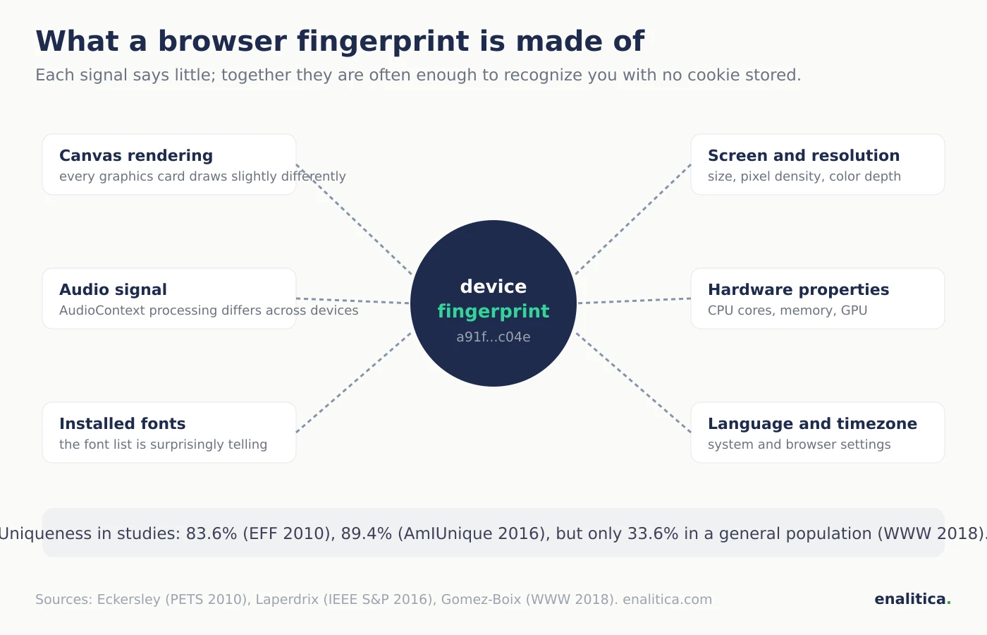 Diagram of the signals that make up a browser fingerprint: canvas rendering, audio signal, fonts, screen resolution, hardware properties and timezone hashed into one device identifier