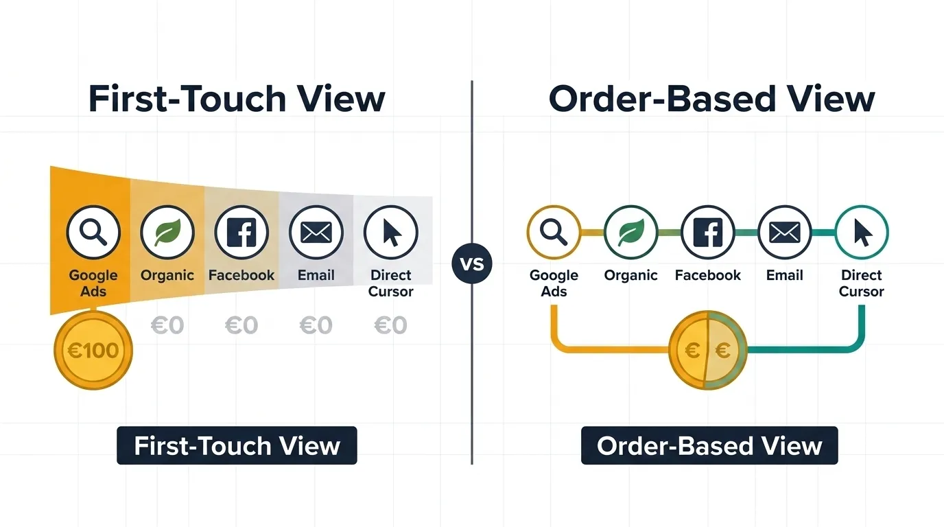 First-Touch View gives Google Ads all €100 credit while Organic, Facebook, Email and Direct get €0. Order-Based View connects first and last touchpoints to split revenue accurately.