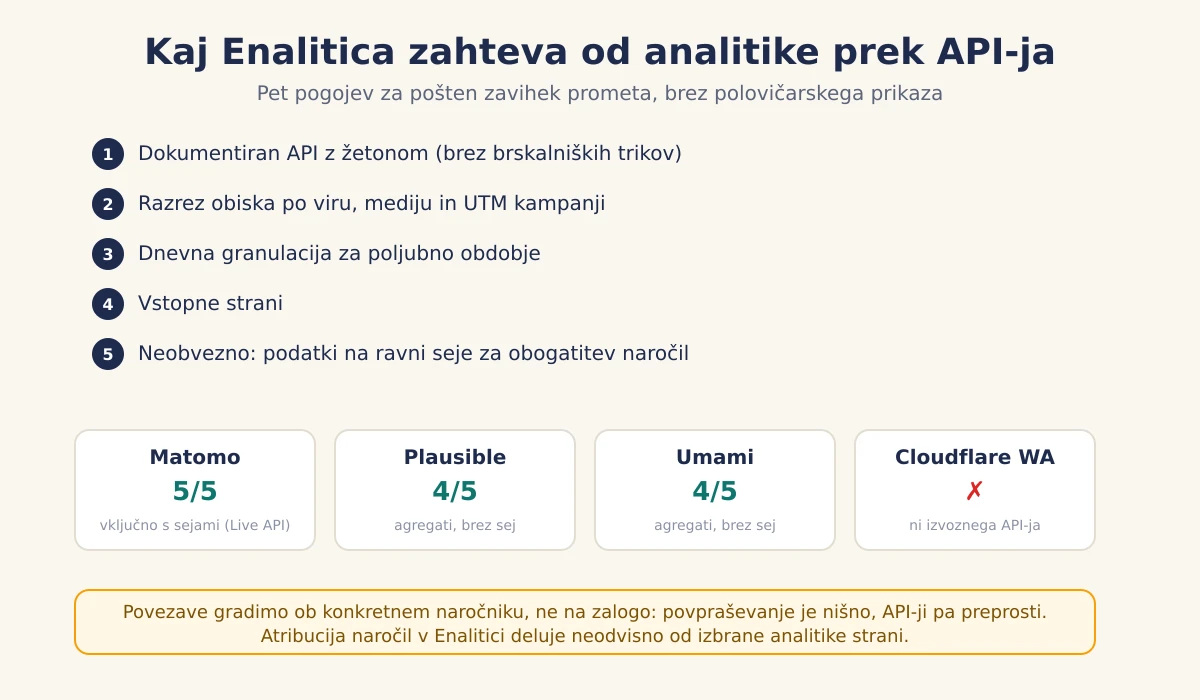 Kontrolni seznam, kaj Enalitica zahteva od analitike prek API-ja: dokumentiran dostop z žetonom, razrez po UTM virih, dnevna granulacija, vstopne strani in neobvezno seje; Matomo izpolni vse, Plausible in Umami agregate, Cloudflare Web Analytics pade