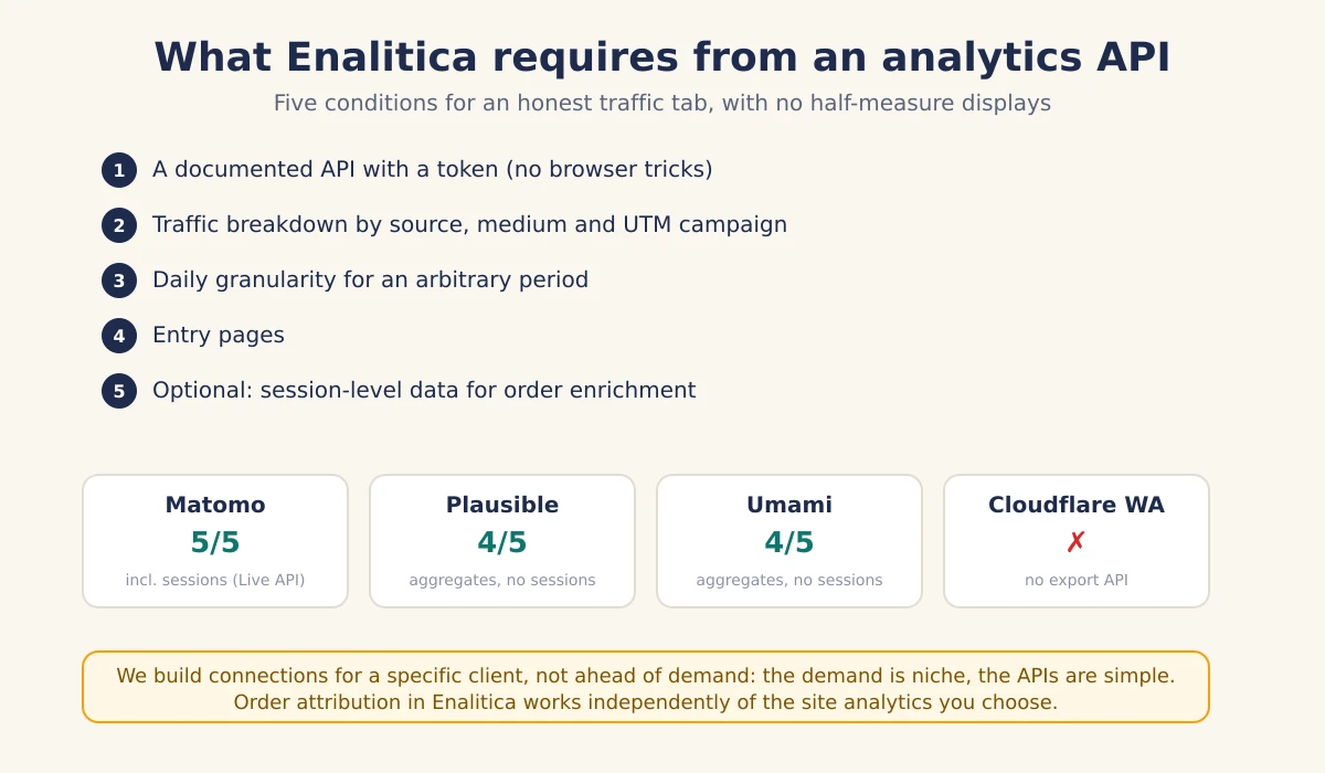 Checklist of what Enalitica requires from an analytics API: documented token access, UTM source breakdown, daily granularity, entry pages and optional sessions; Matomo meets everything, Plausible and Umami the aggregates, Cloudflare Web Analytics fails