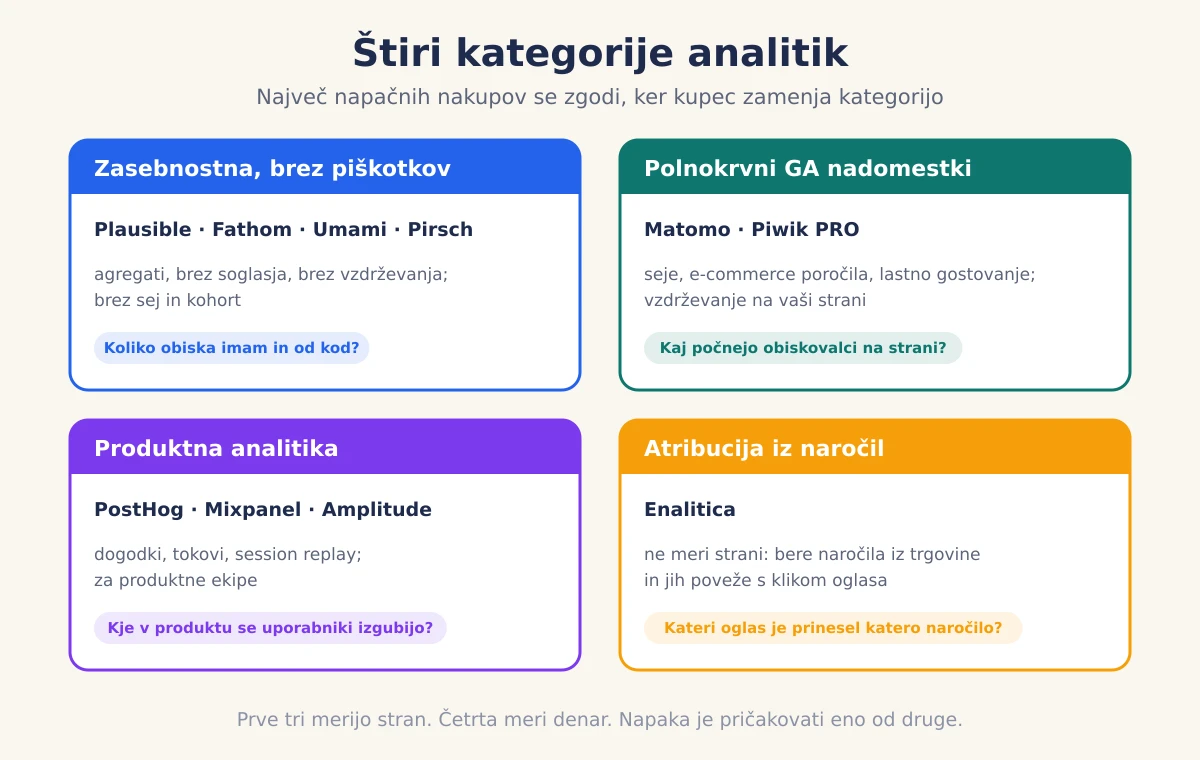 Zemljevid štirih kategorij analitik: zasebnostna analitika brez piškotkov, polnokrvni GA nadomestki z Matomo, produktna analitika in atribucija iz naročil, vsaka s svojimi predstavniki in glavnim vprašanjem, na katerega odgovarja