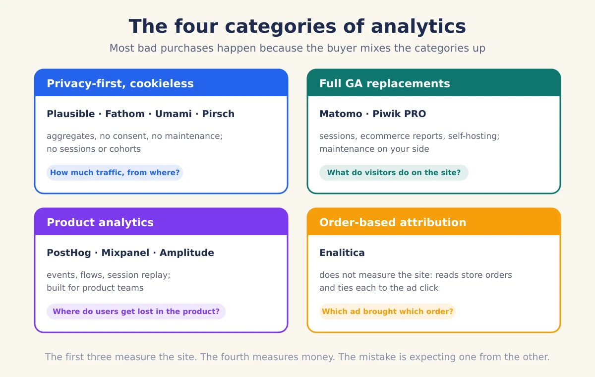 Map of the four analytics categories: privacy-first cookieless tools, full GA replacements led by Matomo, product analytics, and order-based attribution, each with its main representatives and the question it answers
