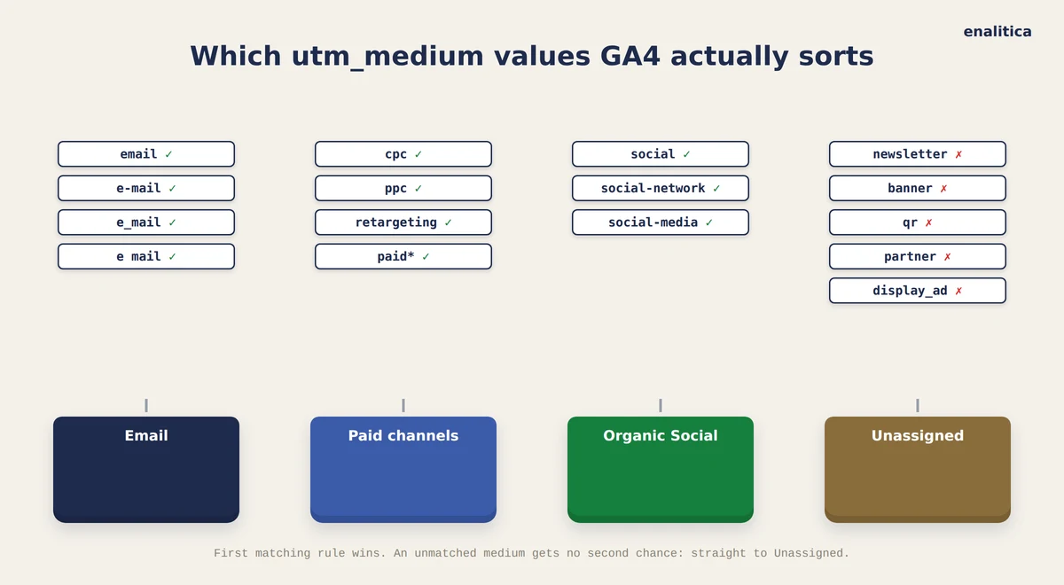 Which utm_medium values GA4 sorts into which channel, and which fall through to Unassigned