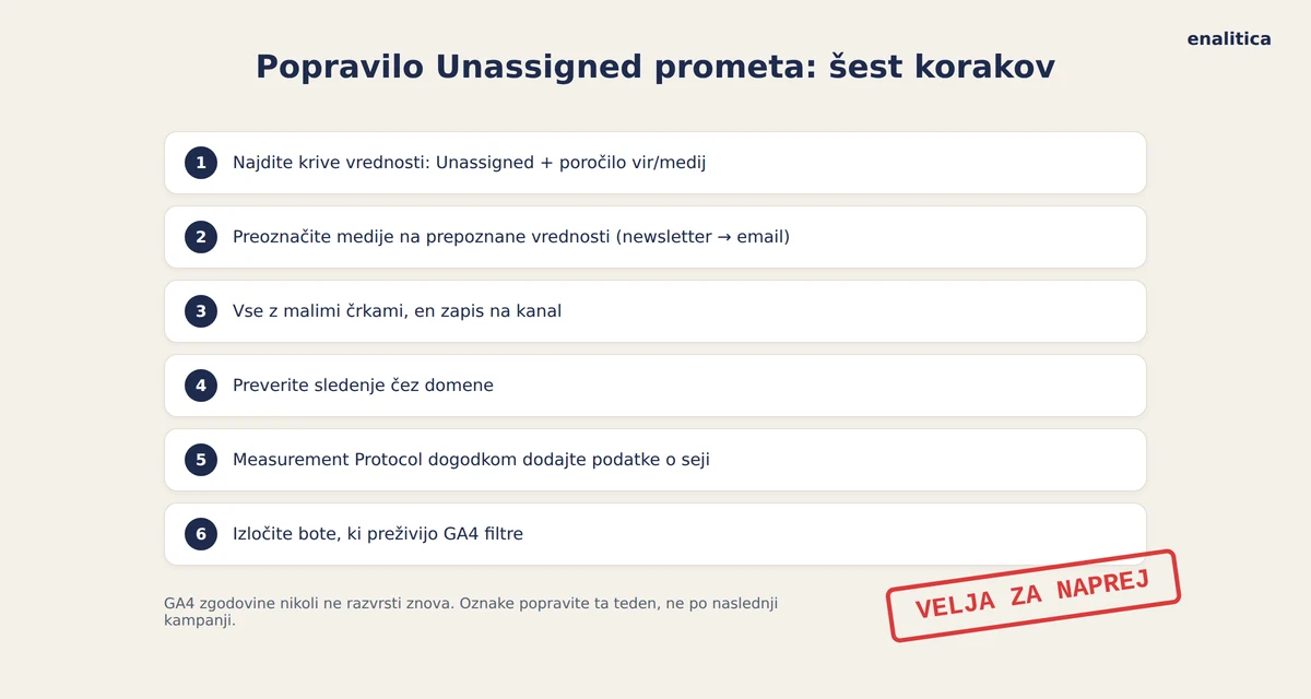 Checklist za popravilo Unassigned prometa v GA4, od diagnoze do popravkov, ki veljajo za naprej