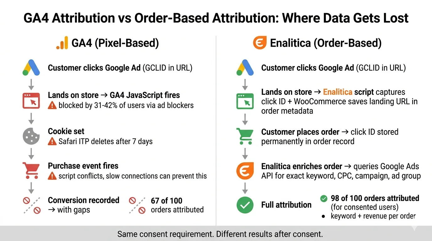 Infographic comparing GA4 pixel-based attribution vs Enalitica order-based attribution data flow, showing how GA4 loses data at each step through ad blockers, Safari ITP, and script failures resulting in 67 of 100 orders attributed, while Enalitica captures click IDs in order metadata and enriches via Google Ads API for 98 of 100 orders attributed for consented users