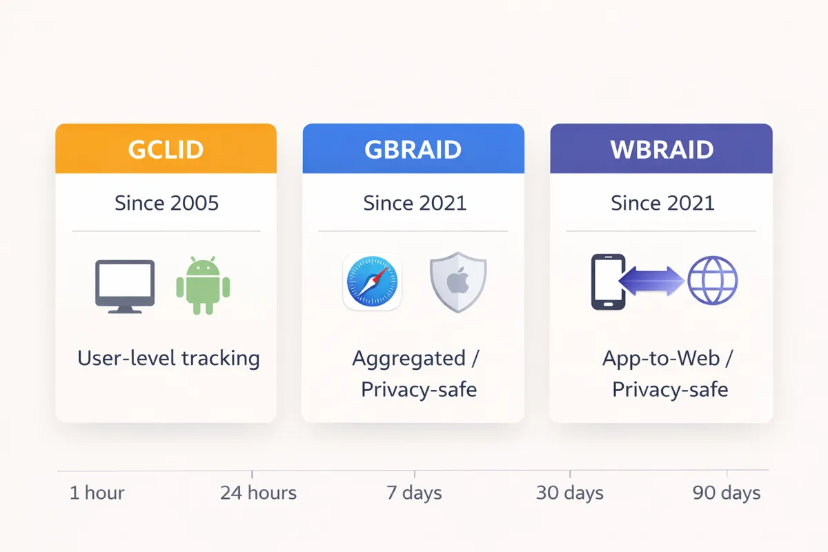 GCLID vs GBRAID vs WBRAID Explained