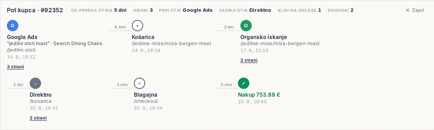 Pot kupca v Enalitici za eno naročilo v demo trgovini: klik na Google oglas za ključno besedo jedilni stoli hrast v kampanji Search Dining Chairs, dogodek košarice šest minut pozneje, organska vrnitev tri dni pozneje, nato direktni obisk, blagajna in nakup za 753,88 EUR pet dni po prvem kliku